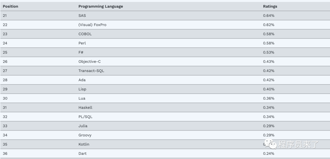 programming language rank