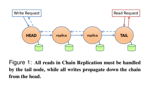 chain replication