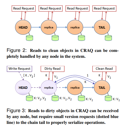 Chain Replication with Apportioned Queries